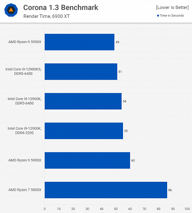 «Дурацкий продукт — лучше купите систему на базе Core i7-12700KF». Обзор экстремального Core i9-12900KS показывает, на что способен процессор