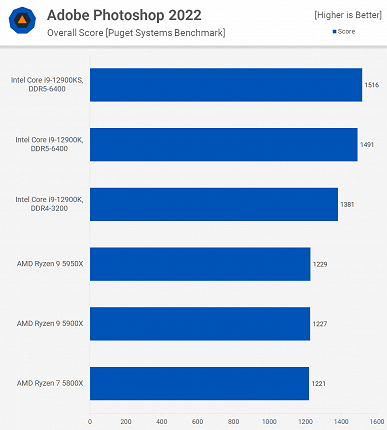 «Дурацкий продукт — лучше купите систему на базе Core i7-12700KF». Обзор экстремального Core i9-12900KS показывает, на что способен процессор