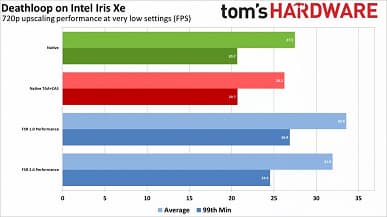 Технология AMD спасёт видеокарты Intel. FSR работает даже на iGPU Intel прошлых поколений