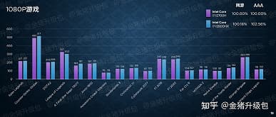 Intel, а стоило ли городить огород? Core i7-12800HX в тестах часто не может опередить Core i7-12700H, несмотря на лучшие характеристики