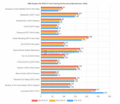 Появились тесты новых видеокарт AMD Radeon в играх. Все три новинки незначительно быстрее текущих версий