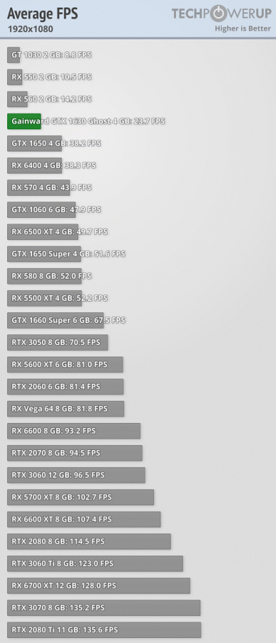 Nvidia выпустила GeForce GTX 1630 за 150 долларов, и она слабее GTX 1050 Ti, которая стоила 140 долларов шесть лет назад. Появились большие обзоры новинки