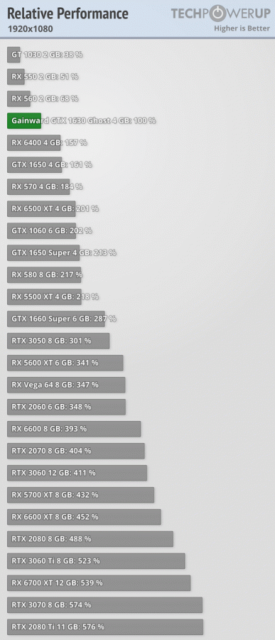 Nvidia выпустила GeForce GTX 1630 за 150 долларов, и она слабее GTX 1050 Ti, которая стоила 140 долларов шесть лет назад. Появились большие обзоры новинки