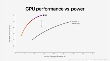 20 миллиардов транзисторов, 5-нанометровый техпроцесс, 8-ядерный CPU и 10-ядерный GPU. Представлена однокристальная система Apple M2
