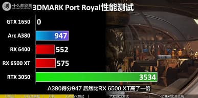 Первая настольная видеокарта Intel с треском провалилась в сравнении с конкурентом. Появились тесты Arc A380 в играх