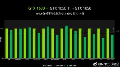 Nvidia постеснялась сравнивать GeForce GTX 1630 с GTX 1050? В Сеть попали официальные диаграммы такого сравнения