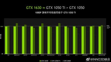 Nvidia постеснялась сравнивать GeForce GTX 1630 с GTX 1050? В Сеть попали официальные диаграммы такого сравнения