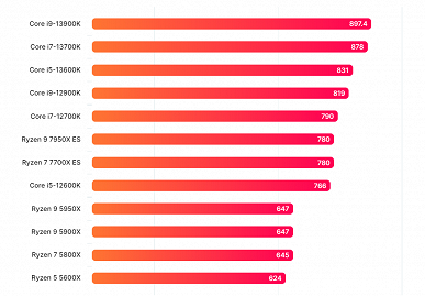 Как AMD этого добилась? Ryzen 9 7950X на 40% быстрее Ryzen 9 5950X