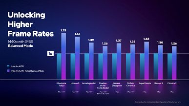 Видеокарт пока нет, но вот вам тесты конкурента для Nvidia DLSS и AMD FSR. Intel показала работу XeSS 