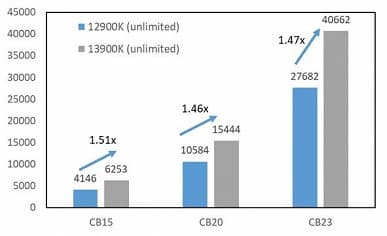 Раньше такого прогресса от Intel приходилось ждать много лет. Первый масштабный тест Core i9-13900K показывает, насколько он мощнее Core i9-12900K