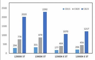 Раньше такого прогресса от Intel приходилось ждать много лет. Первый масштабный тест Core i9-13900K показывает, насколько он мощнее Core i9-12900K