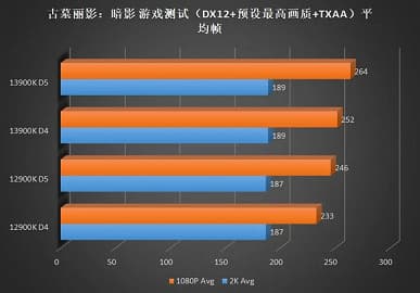Раньше такого прогресса от Intel приходилось ждать много лет. Первый масштабный тест Core i9-13900K показывает, насколько он мощнее Core i9-12900K