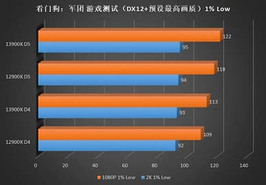 Раньше такого прогресса от Intel приходилось ждать много лет. Первый масштабный тест Core i9-13900K показывает, насколько он мощнее Core i9-12900K