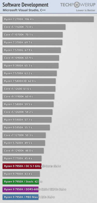 Ryzen 7000 очень мощные, но очень горячие. Наконец-то опубликованы полноценные обзоры новых процессоров 