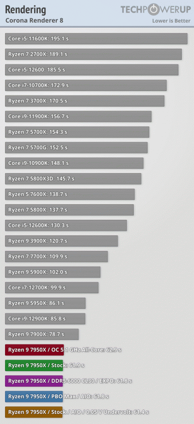 Ryzen 7000 очень мощные, но очень горячие. Наконец-то опубликованы полноценные обзоры новых процессоров 