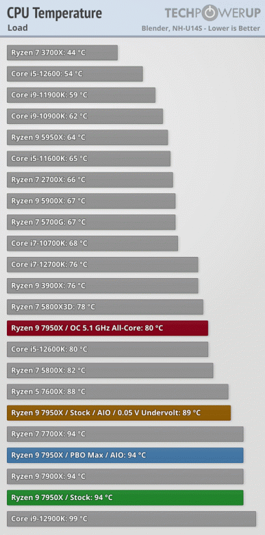 Ryzen 7000 очень мощные, но очень горячие. Наконец-то опубликованы полноценные обзоры новых процессоров 