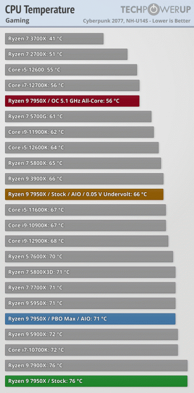 Ryzen 7000 очень мощные, но очень горячие. Наконец-то опубликованы полноценные обзоры новых процессоров 