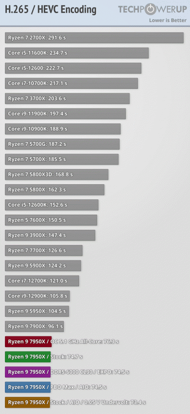 Ryzen 7000 очень мощные, но очень горячие. Наконец-то опубликованы полноценные обзоры новых процессоров 