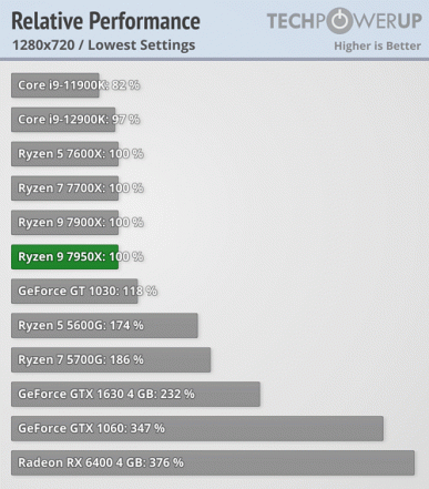 Ryzen 7000 очень мощные, но очень горячие. Наконец-то опубликованы полноценные обзоры новых процессоров 