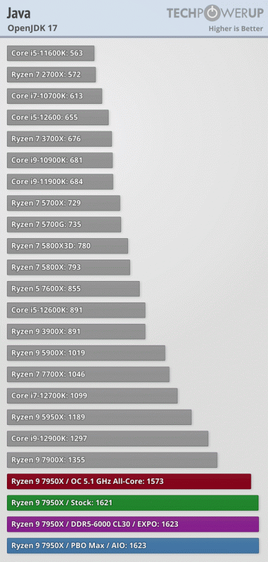 Ryzen 7000 очень мощные, но очень горячие. Наконец-то опубликованы полноценные обзоры новых процессоров 