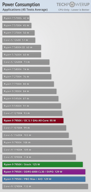 Ryzen 7000 очень мощные, но очень горячие. Наконец-то опубликованы полноценные обзоры новых процессоров 