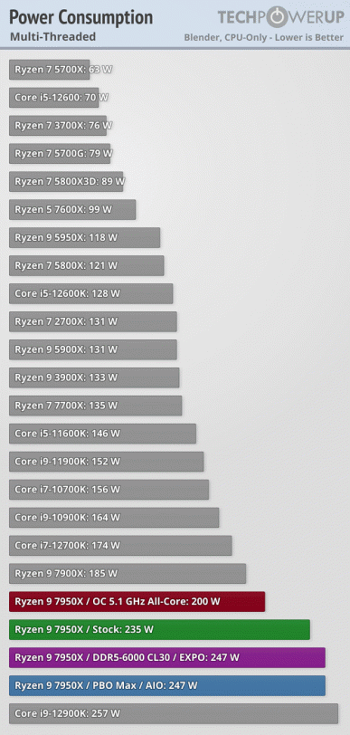 Ryzen 7000 очень мощные, но очень горячие. Наконец-то опубликованы полноценные обзоры новых процессоров 