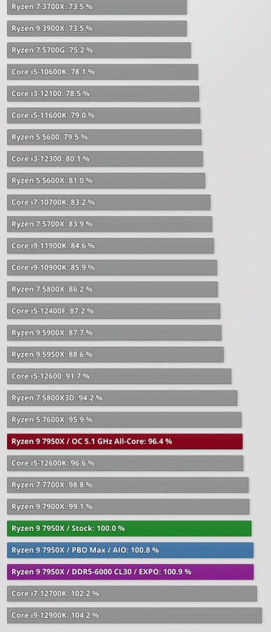 Ryzen 7000 очень мощные, но очень горячие. Наконец-то опубликованы полноценные обзоры новых процессоров 