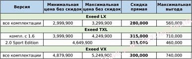 Скидки до 740 тыс. рублей. Актуальные российские цены на Chery, Geely, Exeed, Changan и FAW
