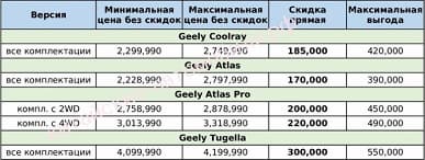 Скидки до 740 тыс. рублей. Актуальные российские цены на Chery, Geely, Exeed, Changan и FAW