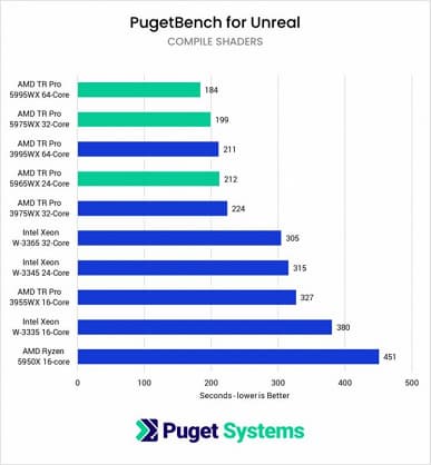 CPU Threadripper разгромили Xeon W-3000 в тестах с Unreal Engine