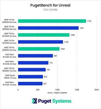 CPU Threadripper разгромили Xeon W-3000 в тестах с Unreal Engine