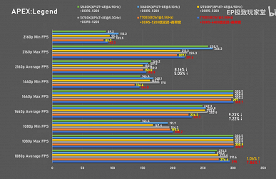 В некоторых случаях Ryzen 7 7700X в играх может на голову превосходить Core i7-13700K и Core i5-13600K