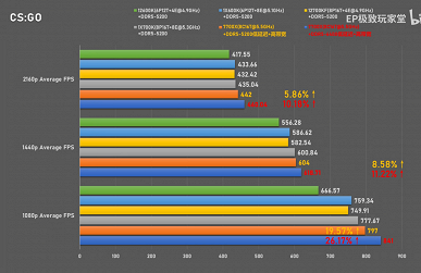 В некоторых случаях Ryzen 7 7700X в играх может на голову превосходить Core i7-13700K и Core i5-13600K