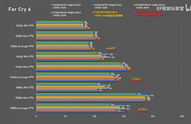 В некоторых случаях Ryzen 7 7700X в играх может на голову превосходить Core i7-13700K и Core i5-13600K