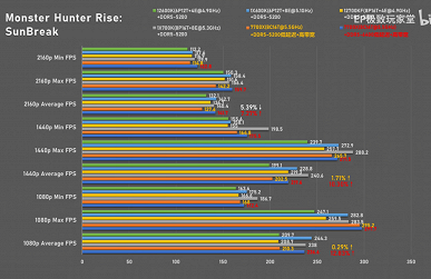 В некоторых случаях Ryzen 7 7700X в играх может на голову превосходить Core i7-13700K и Core i5-13600K
