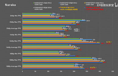 В некоторых случаях Ryzen 7 7700X в играх может на голову превосходить Core i7-13700K и Core i5-13600K