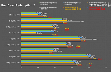 В некоторых случаях Ryzen 7 7700X в играх может на голову превосходить Core i7-13700K и Core i5-13600K