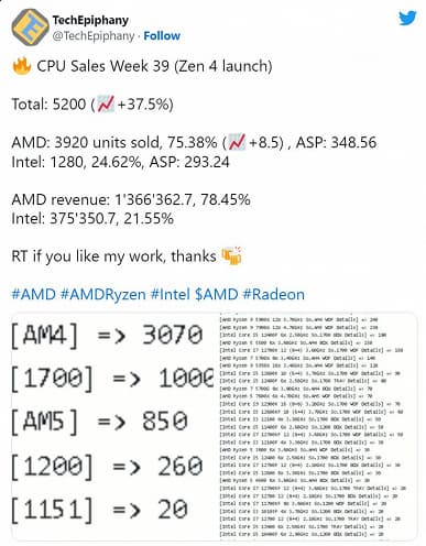Продажи процессоров AMD Ryzen 7000 в Европе рухнули – не прошло и двух недель со старта продаж