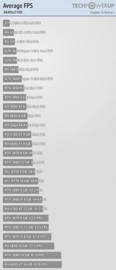 Полноценные тесты GeForce RTX 4090 опубликованы. Карта даже близко не вдвое быстрее RTX 3090 Ti, но она всё равно недостижима