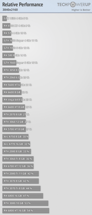 Полноценные тесты GeForce RTX 4090 опубликованы. Карта даже близко не вдвое быстрее RTX 3090 Ti, но она всё равно недостижима