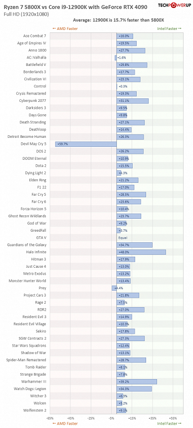 Нужно возвращать понятие игровых процессоров? Тестирование GeForce RTX 4090 показало, что даже в 4K от CPU может зависеть многое