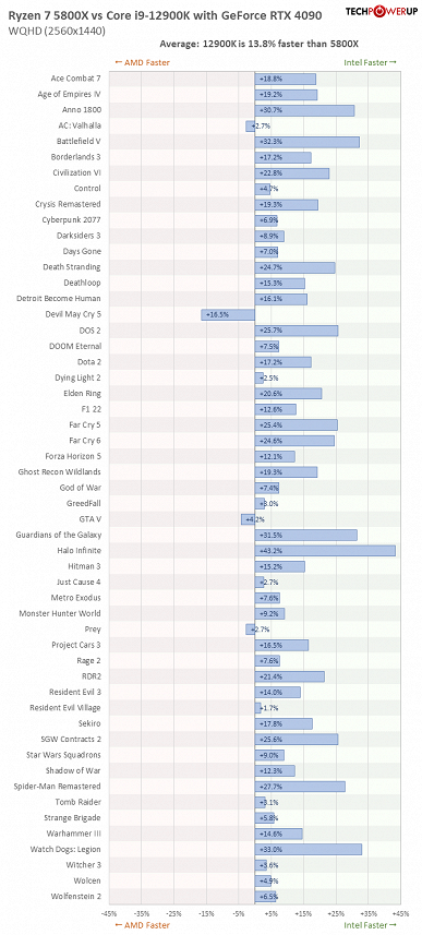 Нужно возвращать понятие игровых процессоров? Тестирование GeForce RTX 4090 показало, что даже в 4K от CPU может зависеть многое