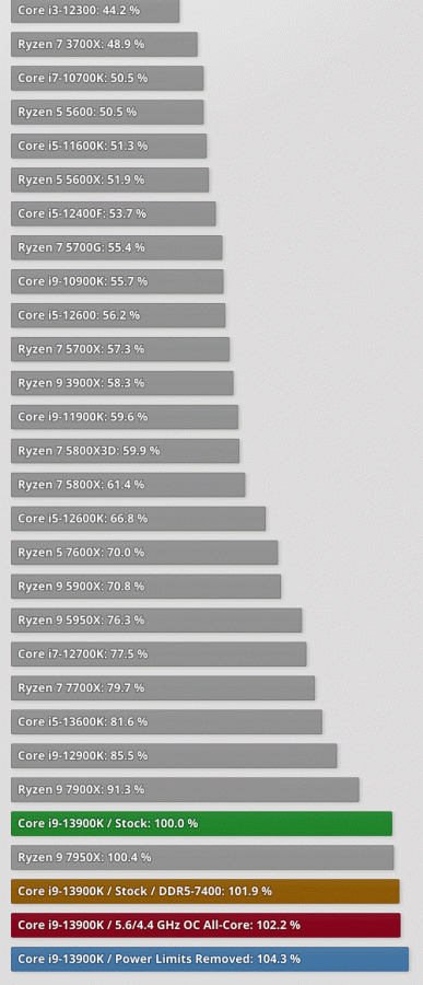 Core i9-13900K не смог опередить Ryzen 9 7950X, но он потребляет намного больше энергии и греется до 101-117 градусов