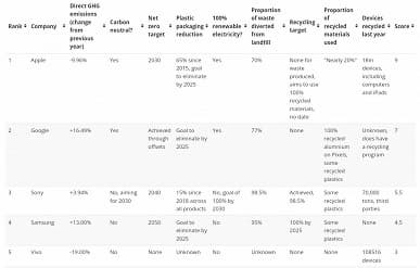Apple стала наиболее экологически безопасным производителем смартфонов. Samsung лишь на четвёртом месте, уступая даже Sony