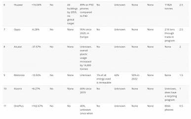 Apple стала наиболее экологически безопасным производителем смартфонов. Samsung лишь на четвёртом месте, уступая даже Sony