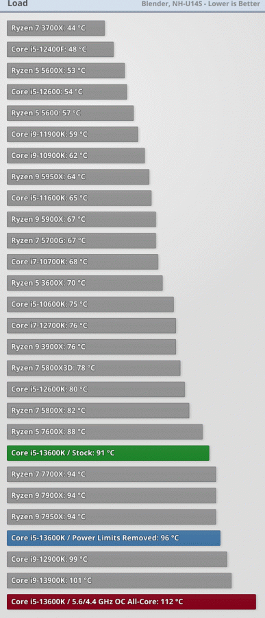 Core i5-13600K уверенно кладёт на лопатки Ryzen 5 7600X, потребляя при этом порой почти вдвое больше