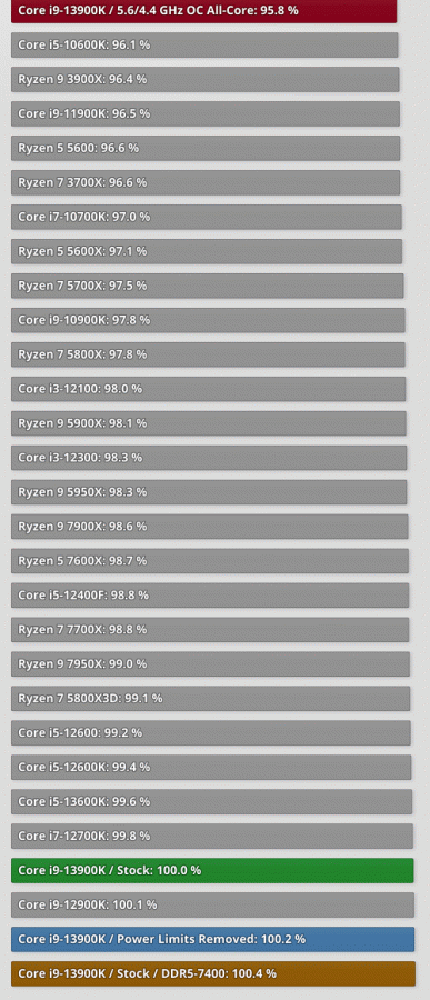 Core i9-13900K не смог опередить Ryzen 9 7950X, но он потребляет намного больше энергии и греется до 101-117 градусов