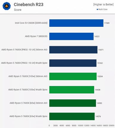 Да, Ryzen 7000 очень сильно греются, однако для работы Ryzen 5 7600X вполне хватит обычного недорого кулера