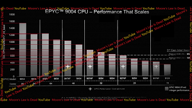 96-ядерный монстр AMD с частотой до 3,7 ГГц и TDP 360 Вт. Появились параметры и тесты процессоров Epyc Genoa 