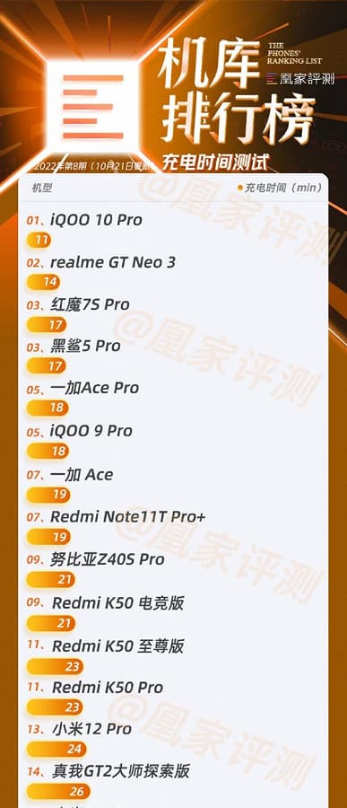 iPhone 13 Pro Max и iPhone 14 Pro Max разгромили все флагманы Android по времени работы, но с треском проиграли им же по скорости зарядки